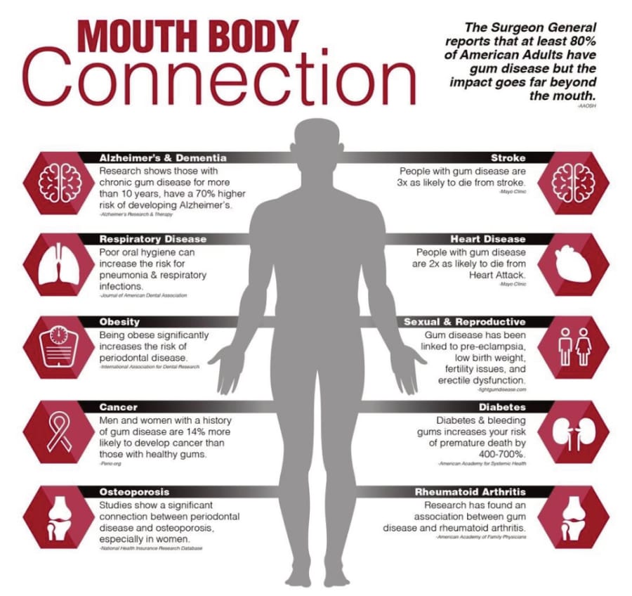 Mouth Body Connection
